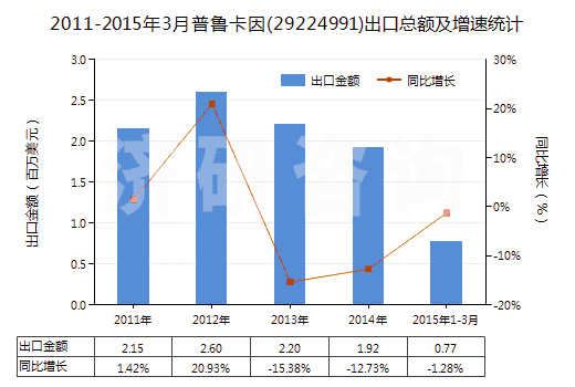 2011-2015年3月普魯卡因(29224991)出口總額及增速統(tǒng)計